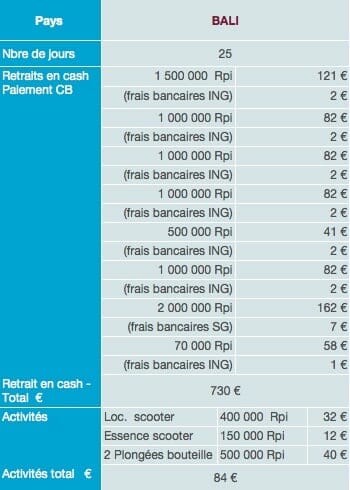 Bali dépenses sur place budget tour du monde 1