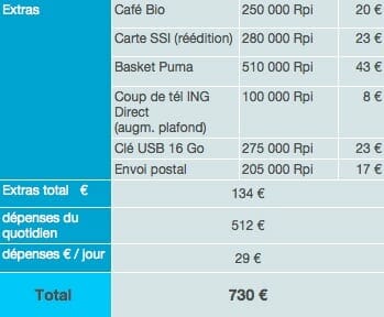 Bali dépenses sur place budget tour du monde 2