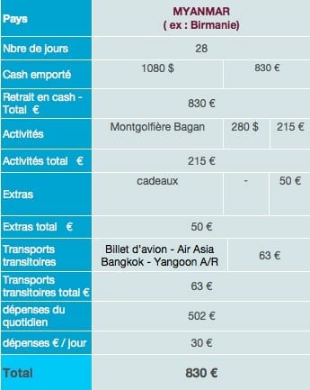 Birmanie myanmar dépenses sur place budget tour du monde
