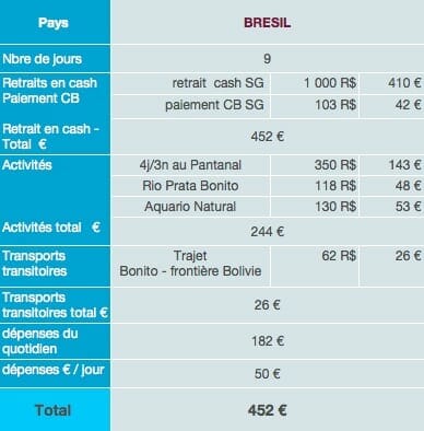 Brésil dépenses sur place budget tour du monde