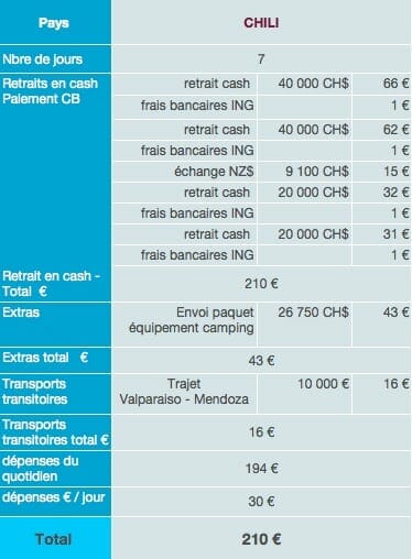 Chili dépenses sur place budget tour du monde