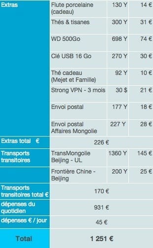 Chine dépenses sur place budget tour du monde 2