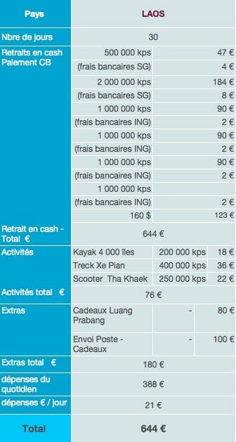Laos dépenses sur place budget tour du monde