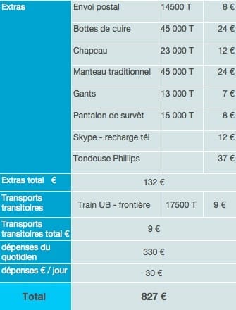 Mongolie dépenses sur place budget tour du monde 2