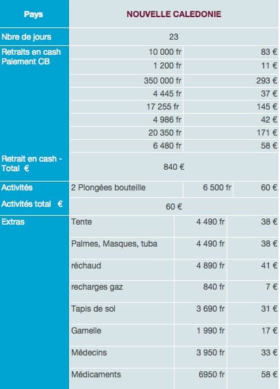 Nouvelle Calédonie dépenses sur place budget tour du monde 1