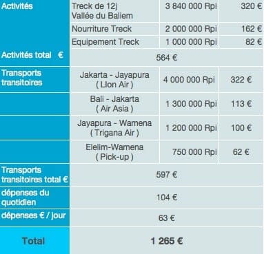 Papouasie dépenses sur place budget tour du monde 2