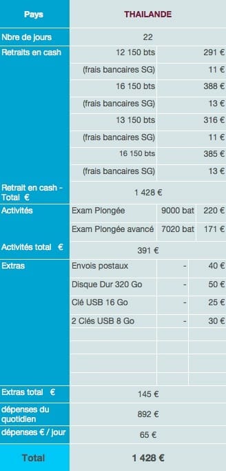 Thailande dépenses sur place budget tour du monde