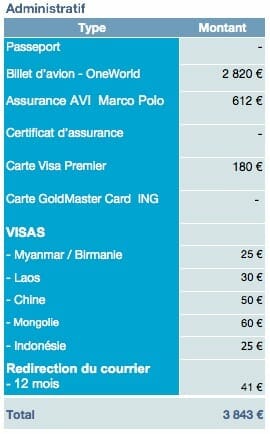 administratif dépenses avant départ budget tour du monde