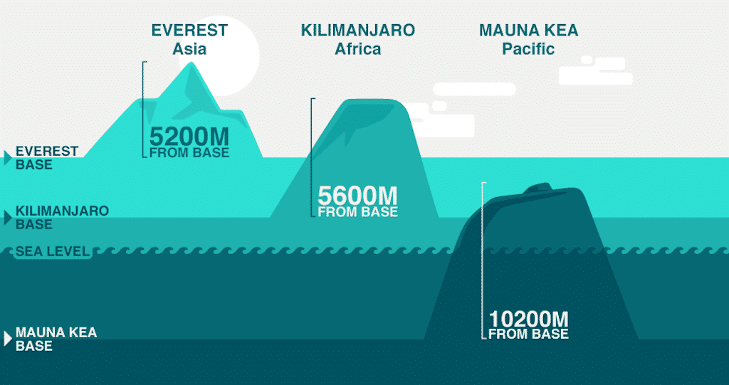 mauna kea vs everest
